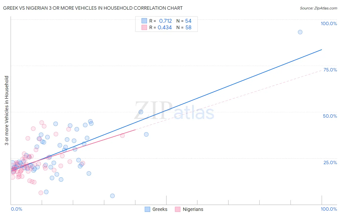 Greek vs Nigerian 3 or more Vehicles in Household