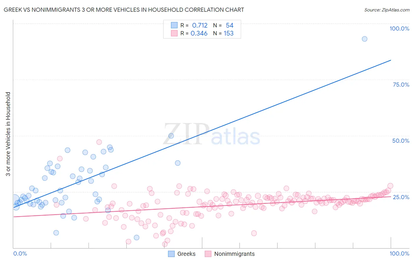 Greek vs Nonimmigrants 3 or more Vehicles in Household