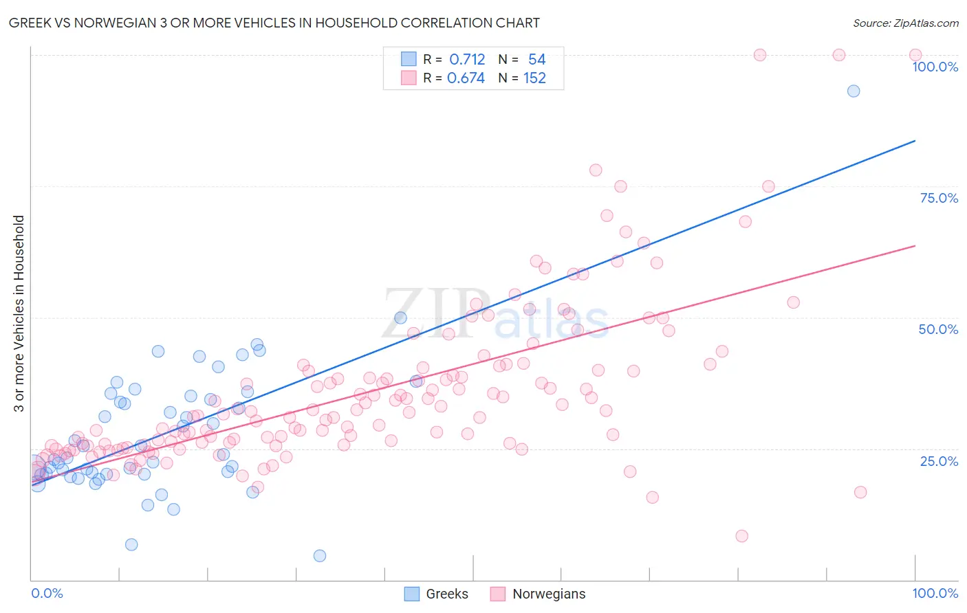 Greek vs Norwegian 3 or more Vehicles in Household