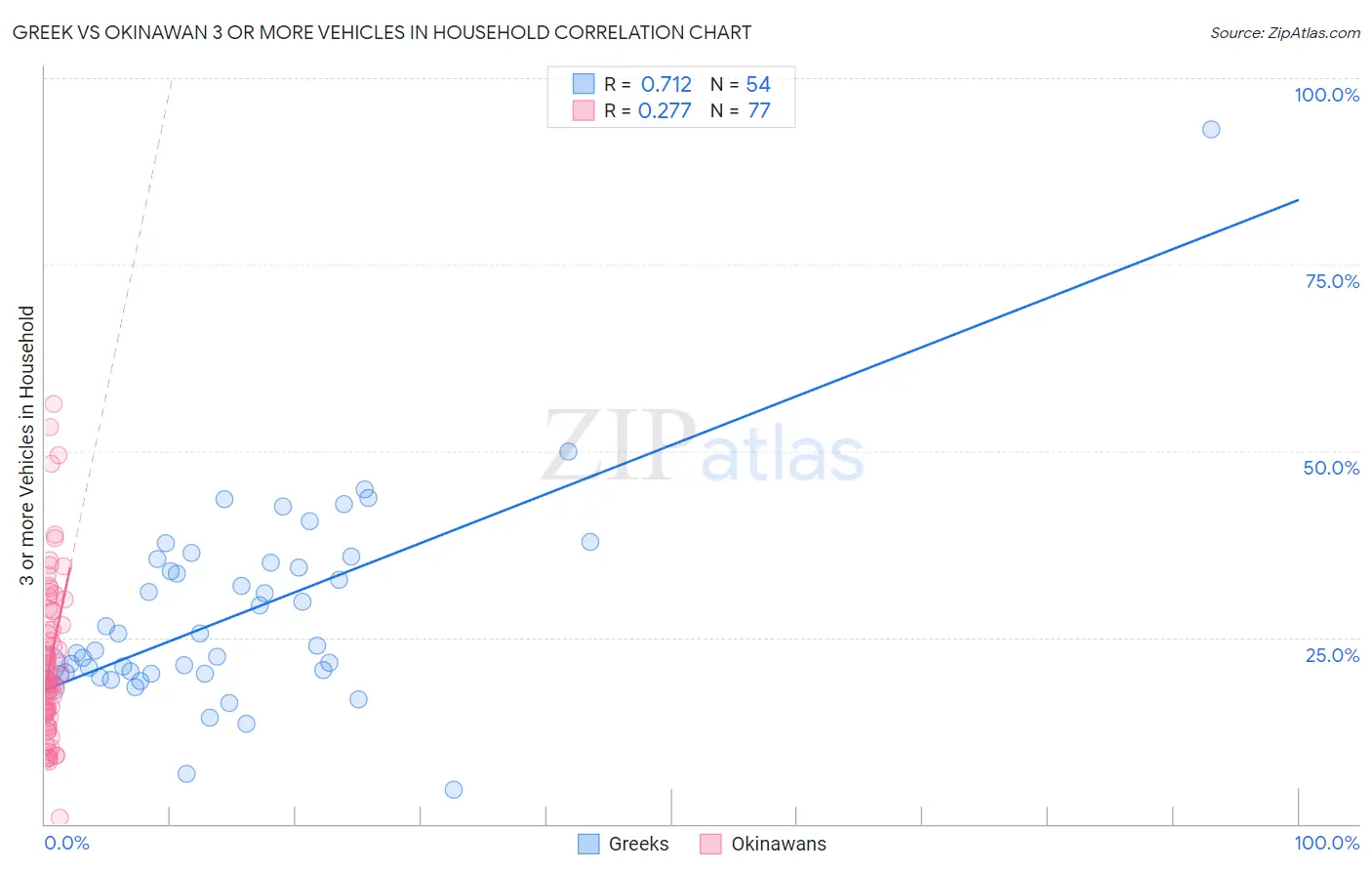 Greek vs Okinawan 3 or more Vehicles in Household