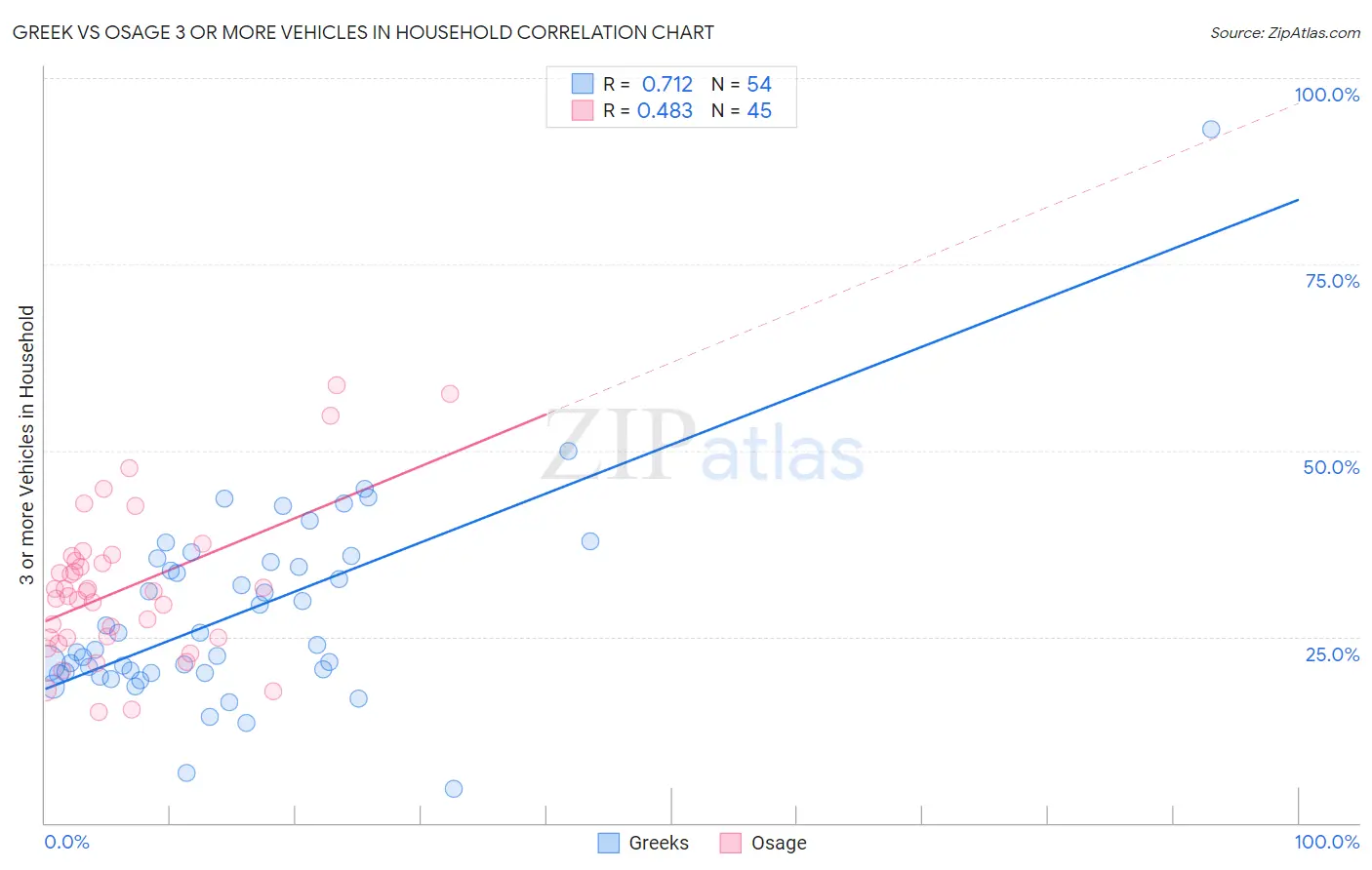 Greek vs Osage 3 or more Vehicles in Household