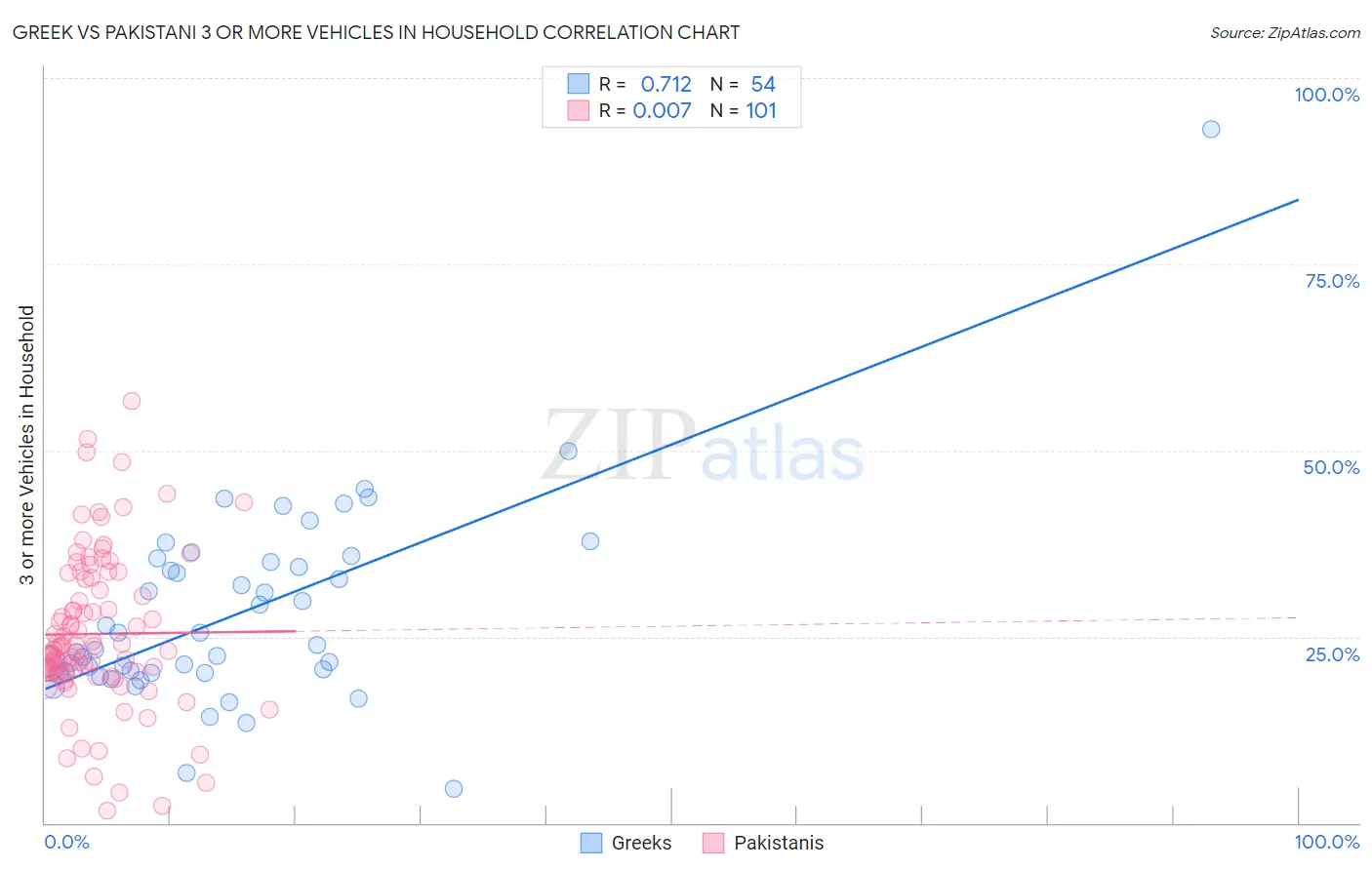 Greek vs Pakistani 3 or more Vehicles in Household