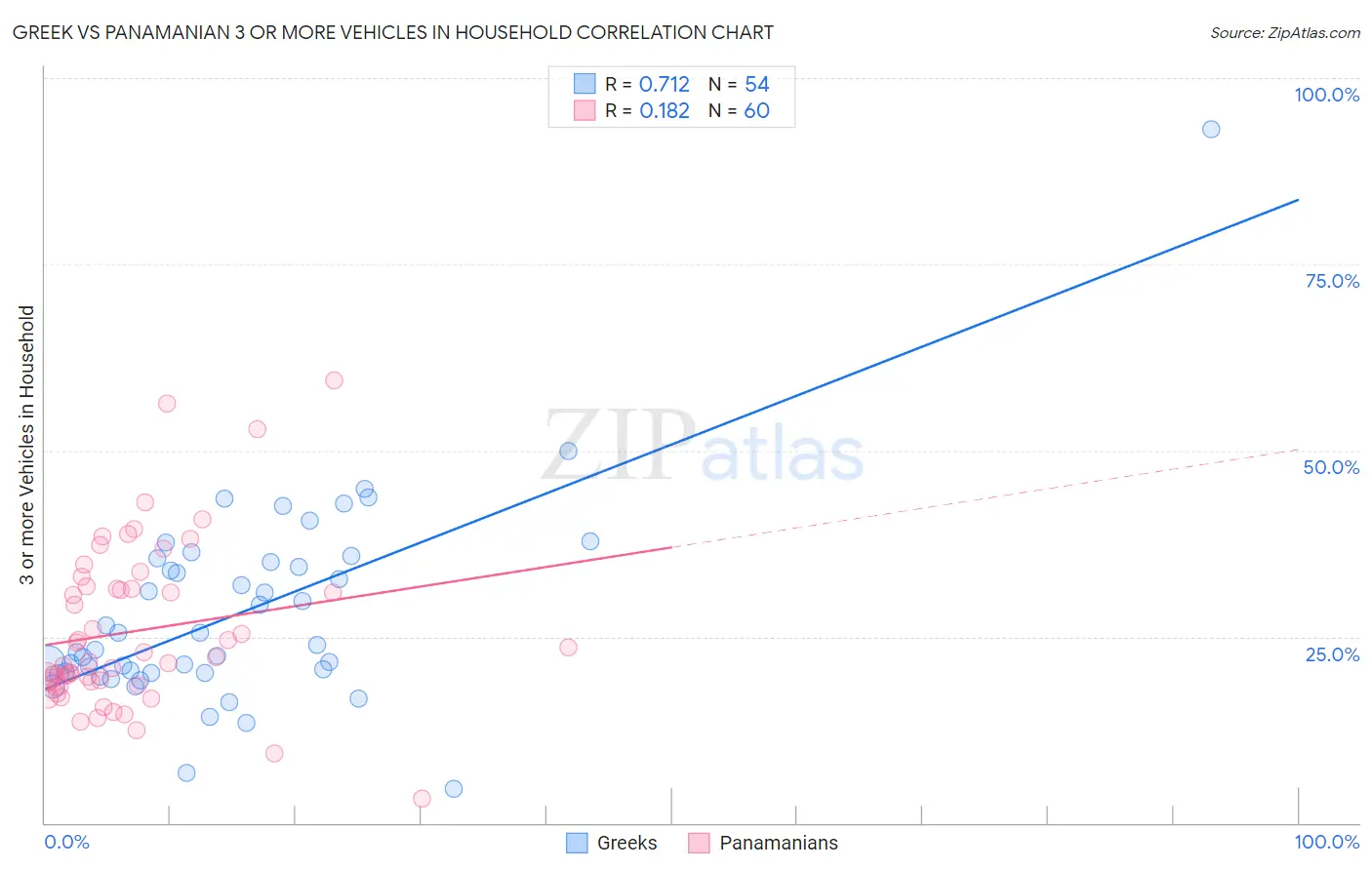Greek vs Panamanian 3 or more Vehicles in Household