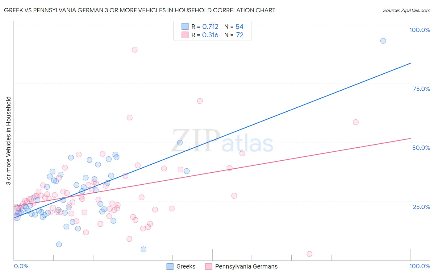 Greek vs Pennsylvania German 3 or more Vehicles in Household