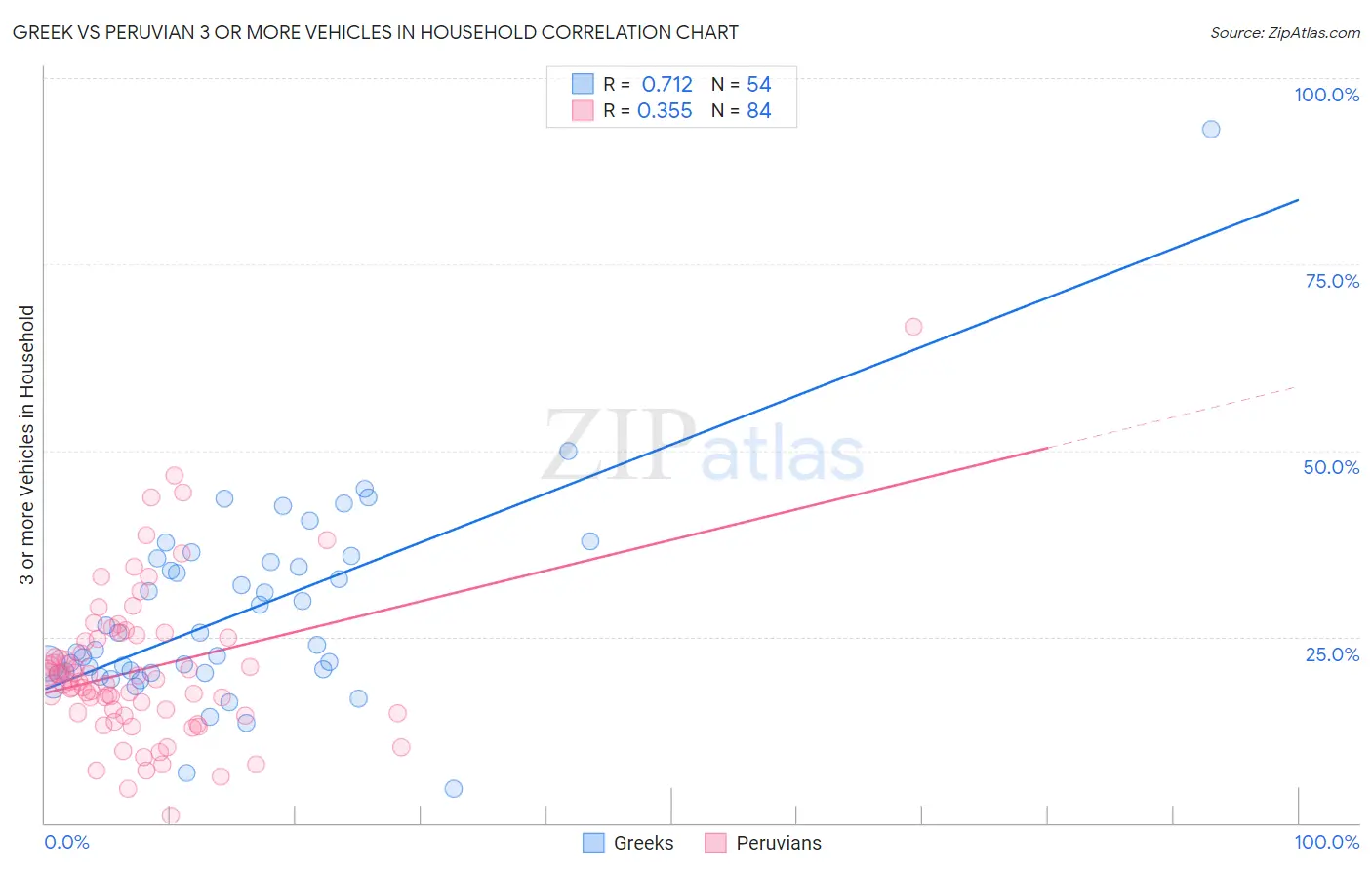 Greek vs Peruvian 3 or more Vehicles in Household