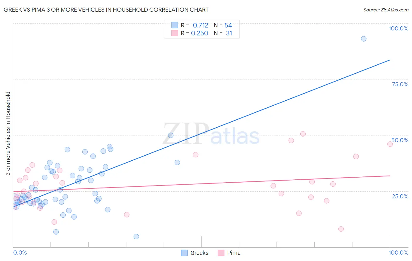 Greek vs Pima 3 or more Vehicles in Household