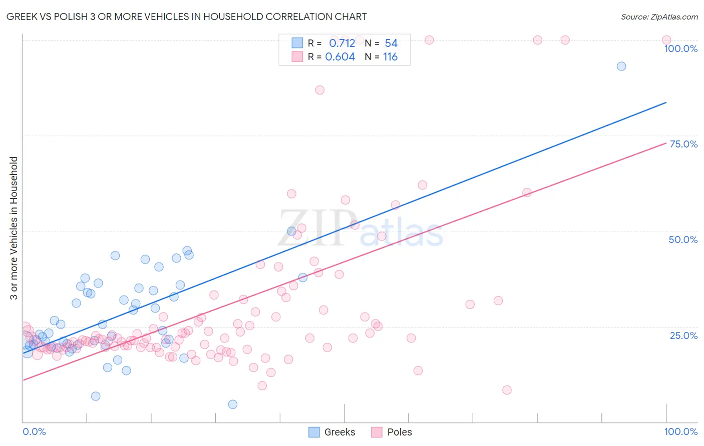 Greek vs Polish 3 or more Vehicles in Household
