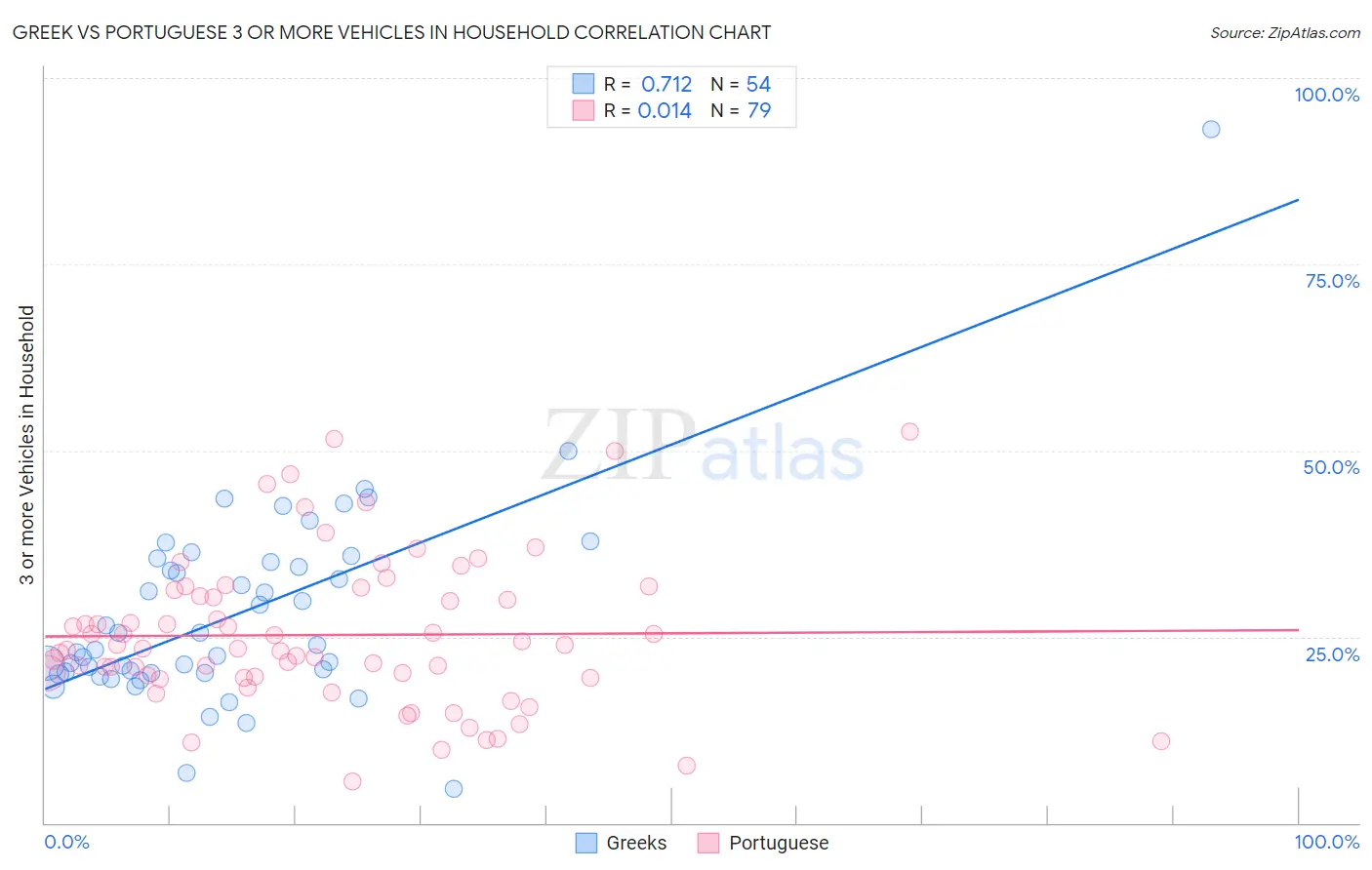 Greek vs Portuguese 3 or more Vehicles in Household