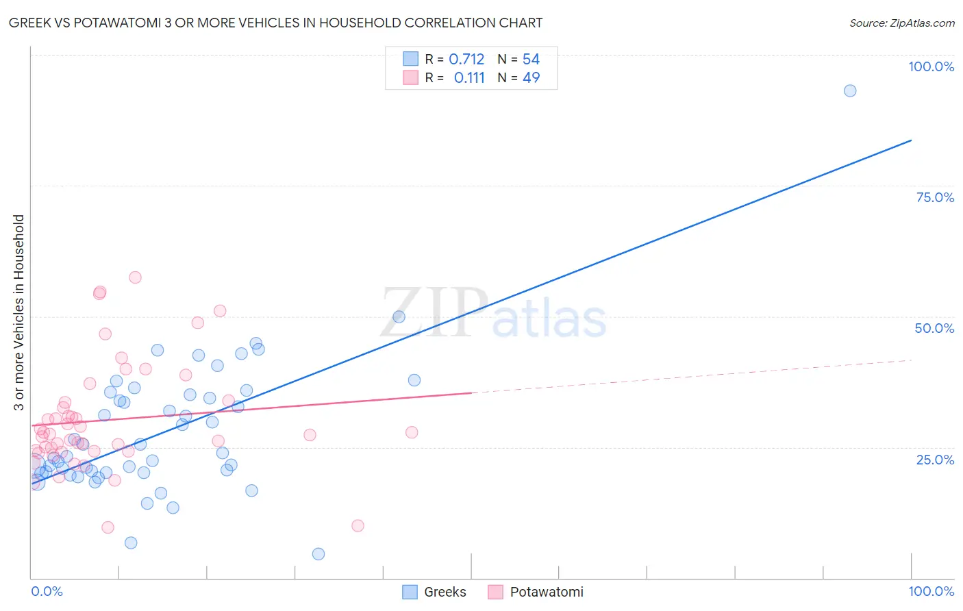 Greek vs Potawatomi 3 or more Vehicles in Household