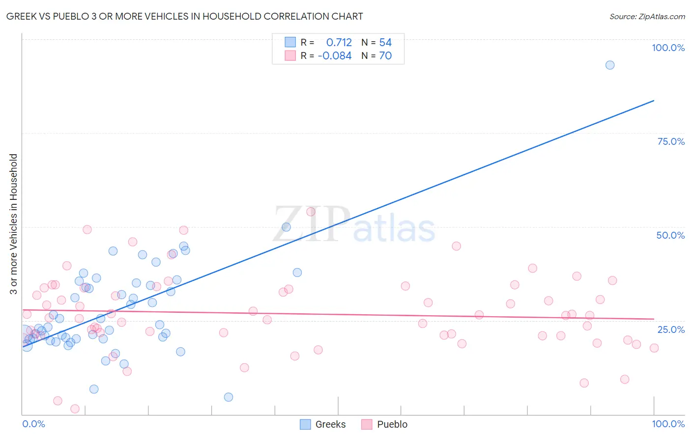Greek vs Pueblo 3 or more Vehicles in Household
