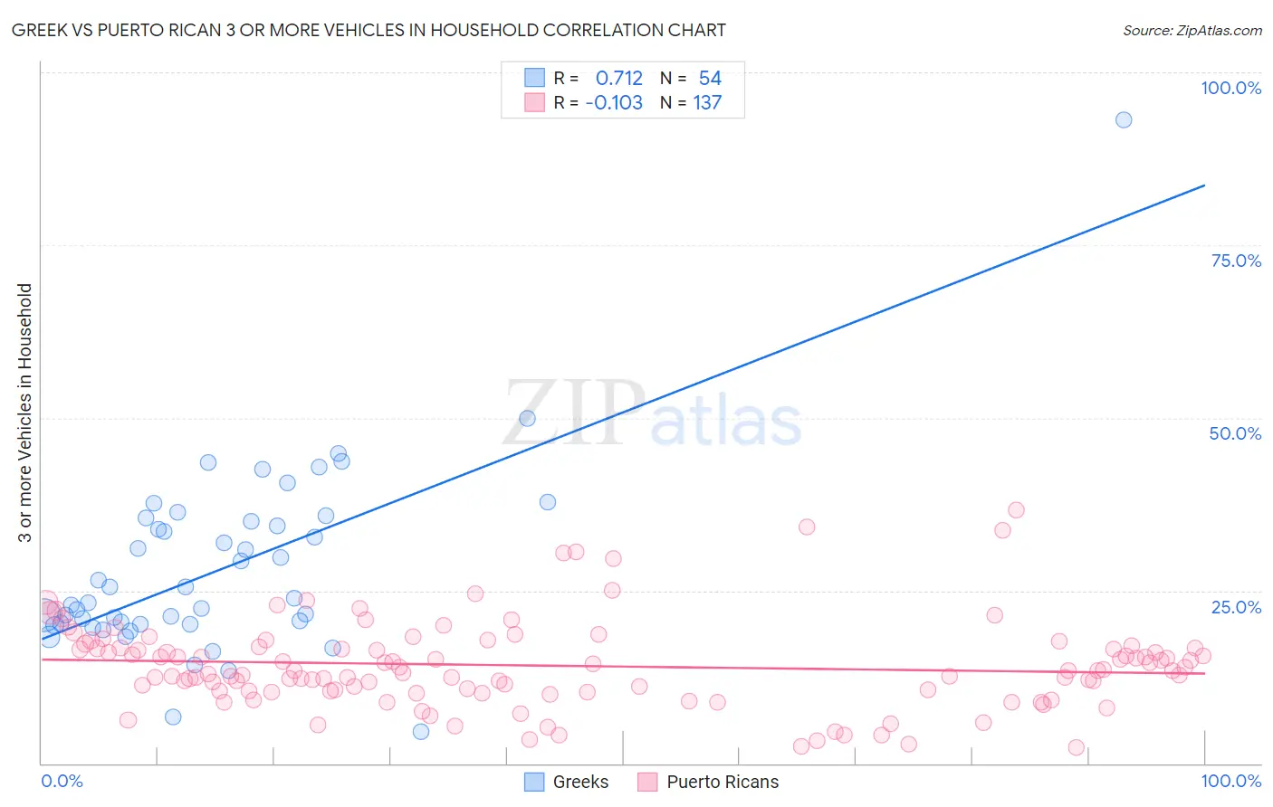 Greek vs Puerto Rican 3 or more Vehicles in Household