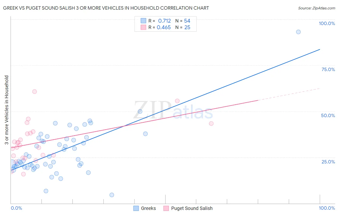 Greek vs Puget Sound Salish 3 or more Vehicles in Household