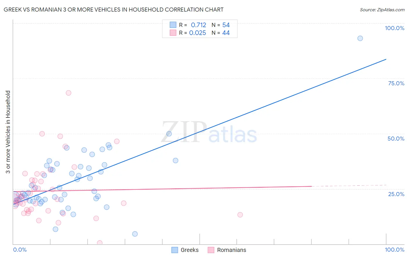 Greek vs Romanian 3 or more Vehicles in Household