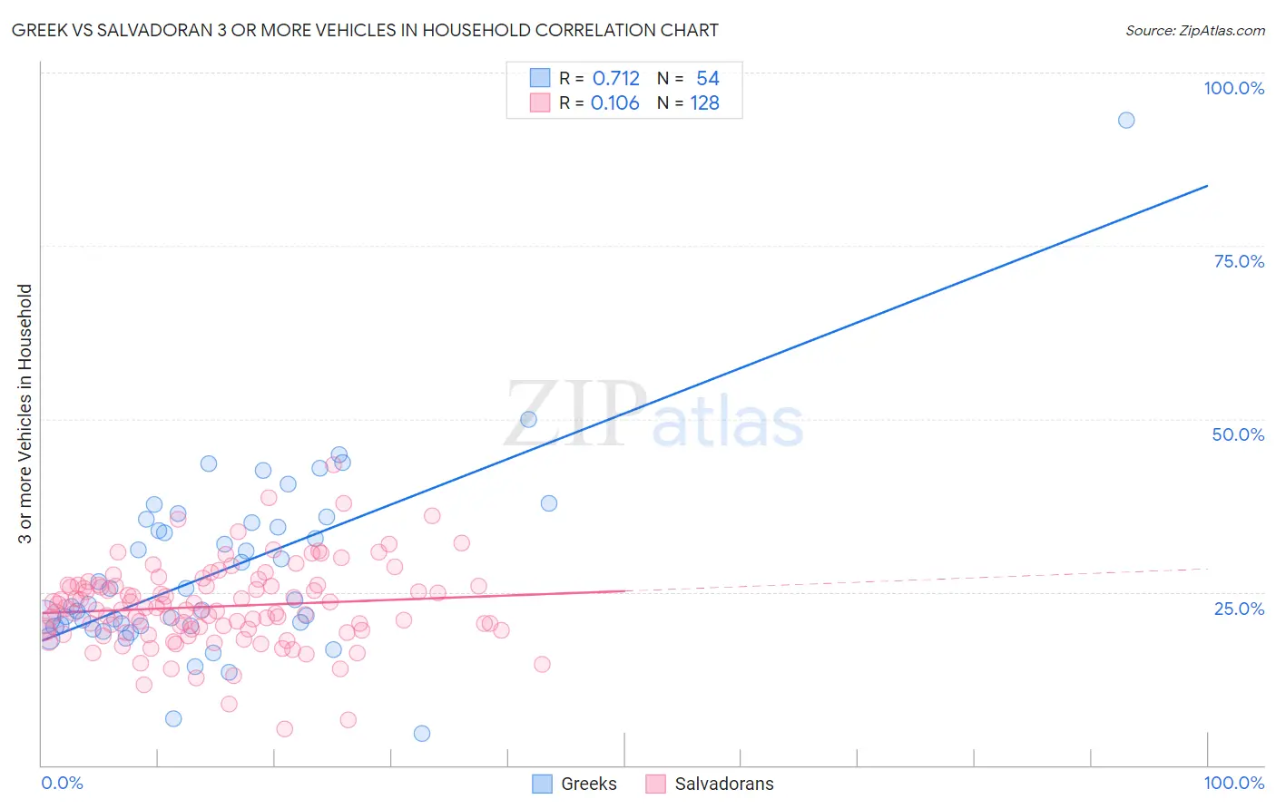 Greek vs Salvadoran 3 or more Vehicles in Household