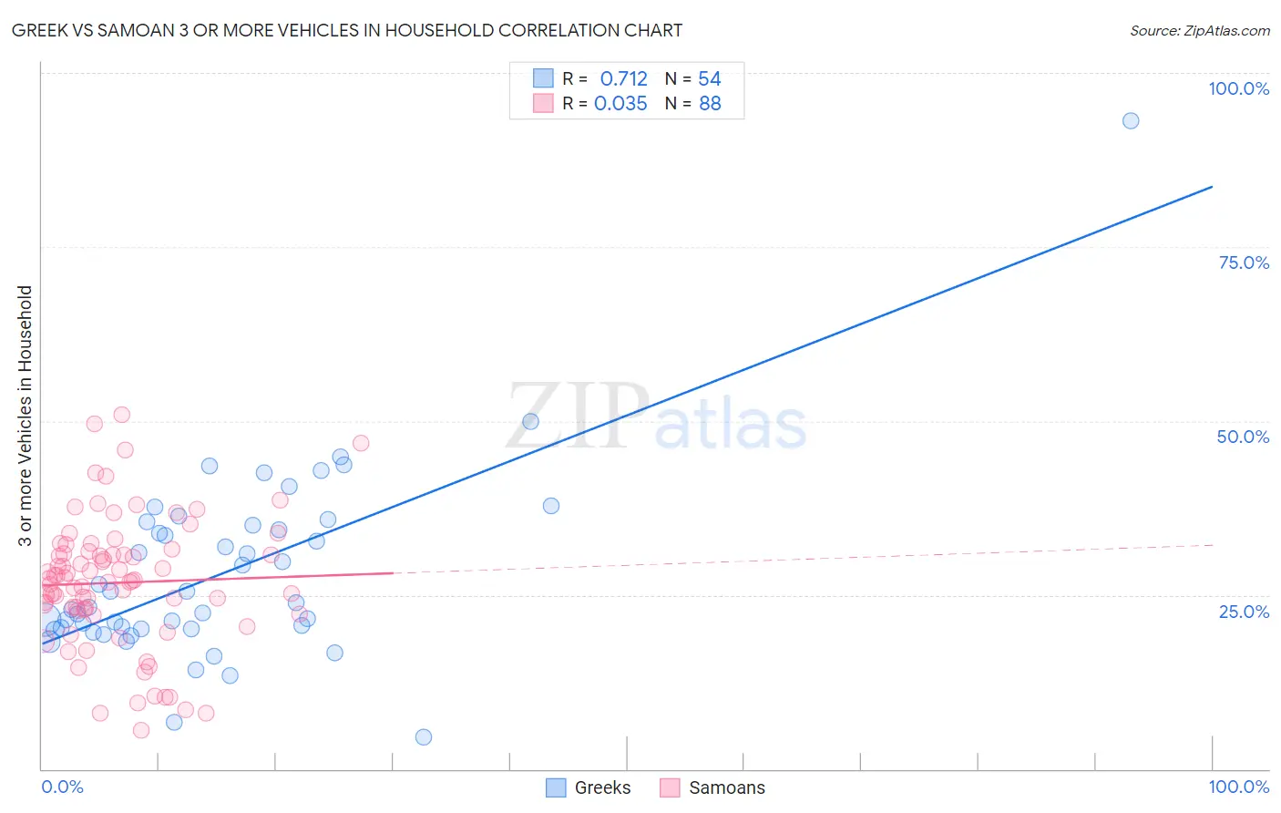 Greek vs Samoan 3 or more Vehicles in Household