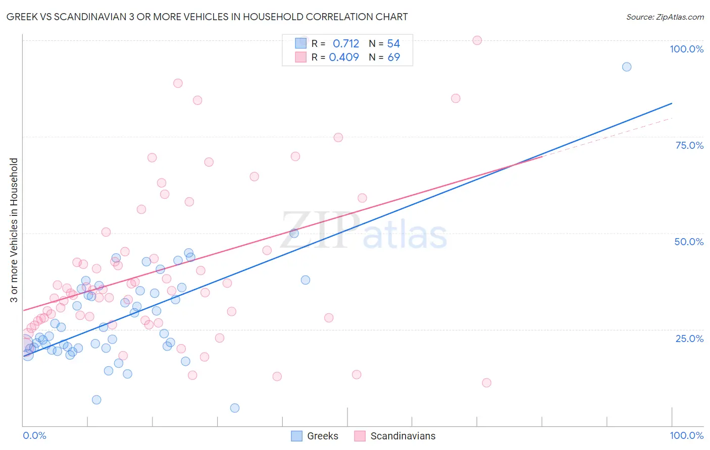 Greek vs Scandinavian 3 or more Vehicles in Household