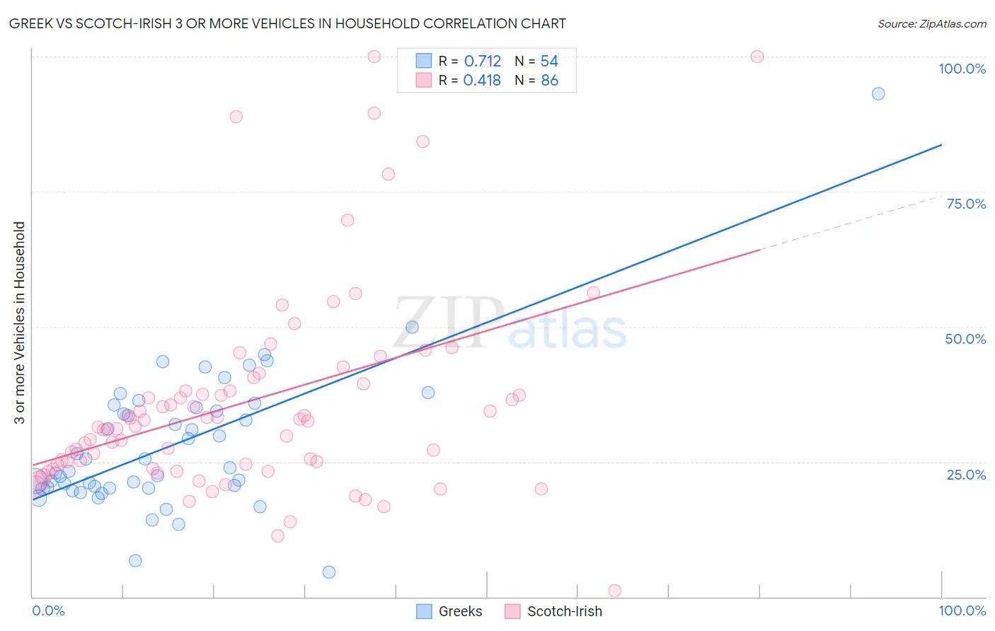 Greek vs Scotch-Irish 3 or more Vehicles in Household