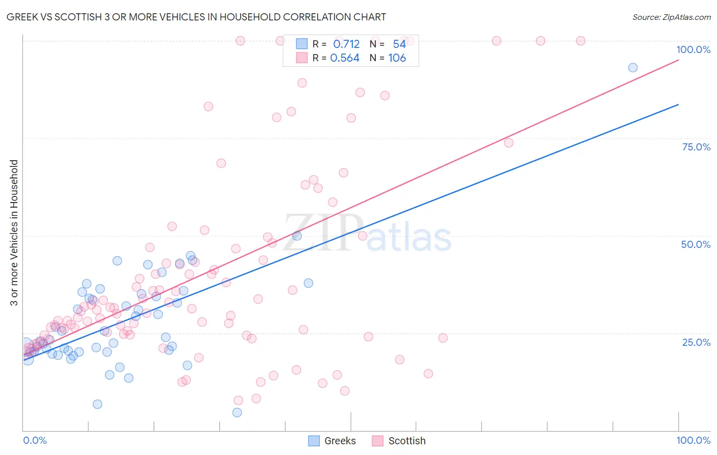 Greek vs Scottish 3 or more Vehicles in Household