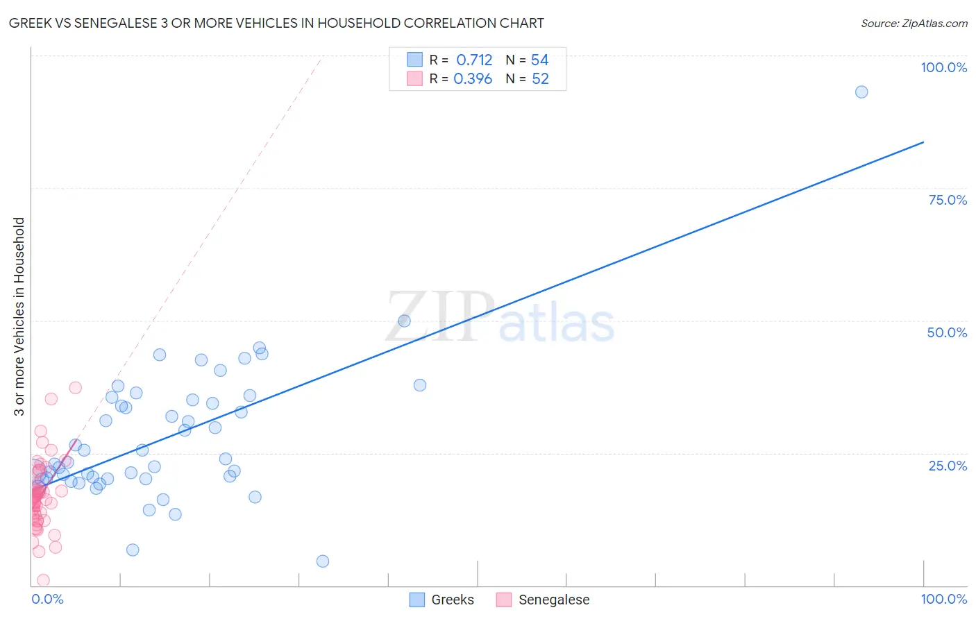 Greek vs Senegalese 3 or more Vehicles in Household