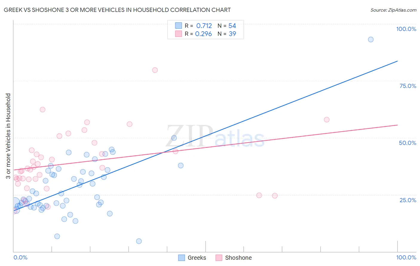 Greek vs Shoshone 3 or more Vehicles in Household