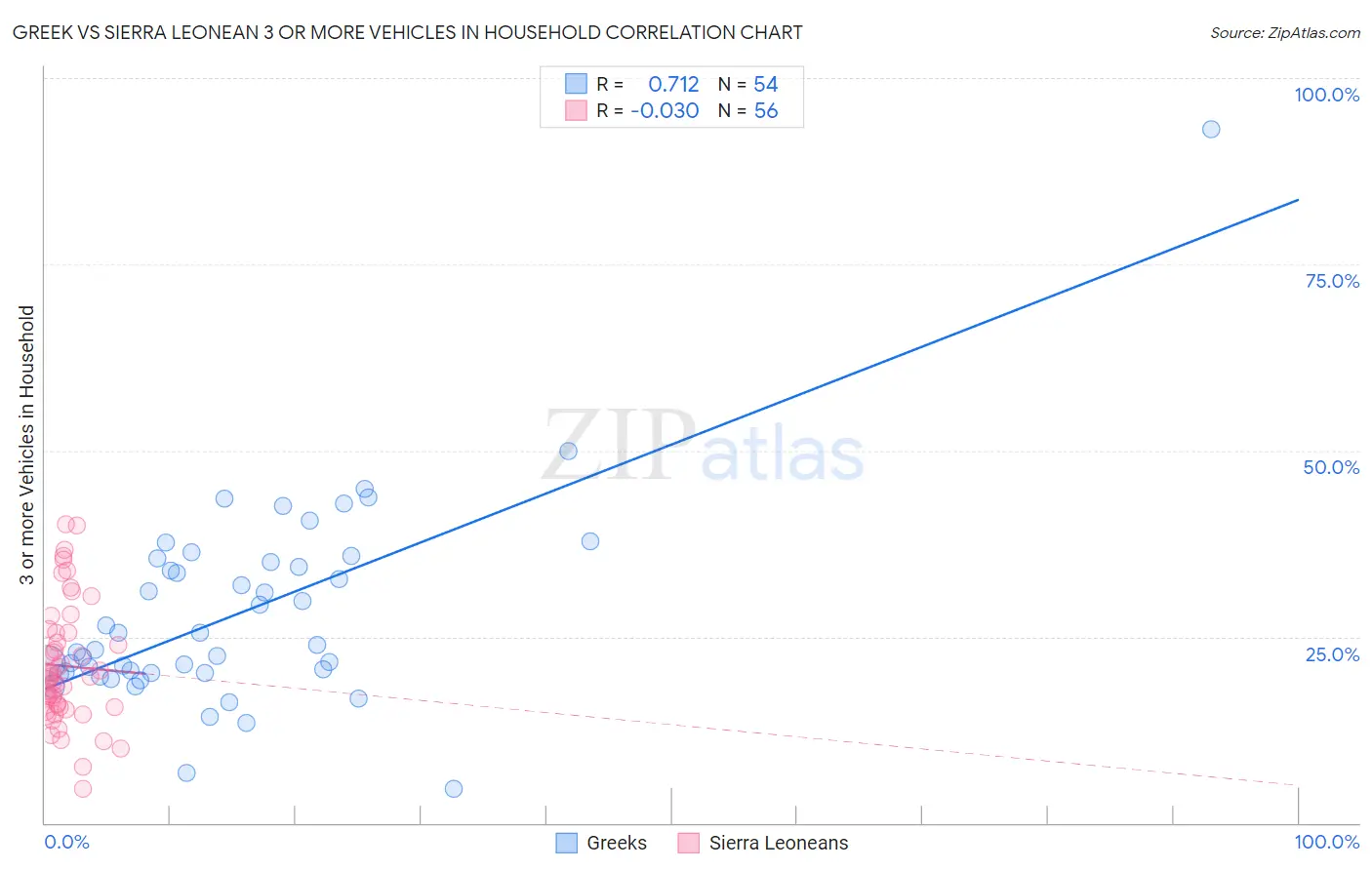 Greek vs Sierra Leonean 3 or more Vehicles in Household