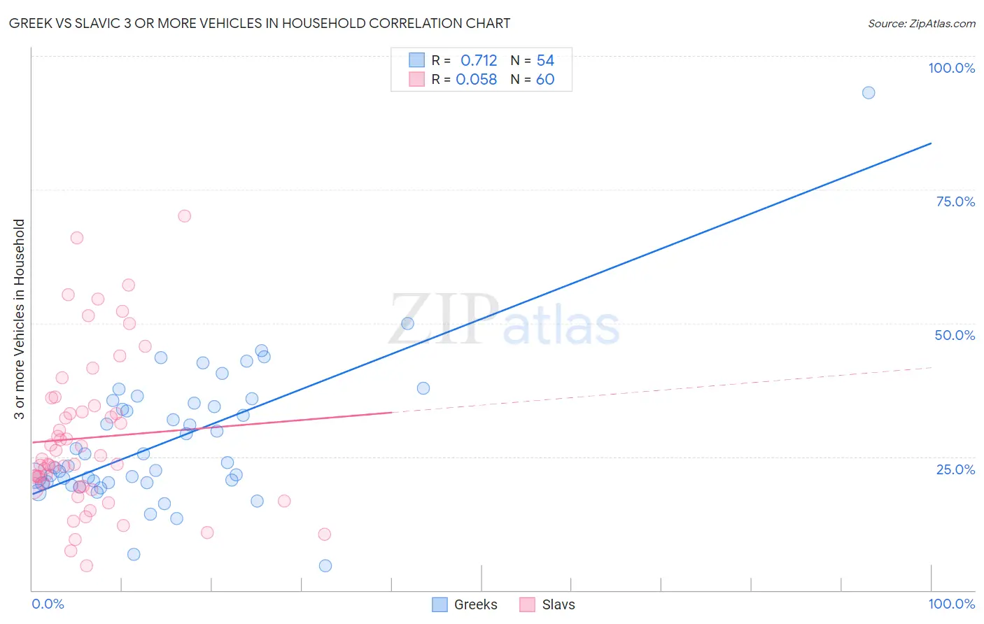 Greek vs Slavic 3 or more Vehicles in Household