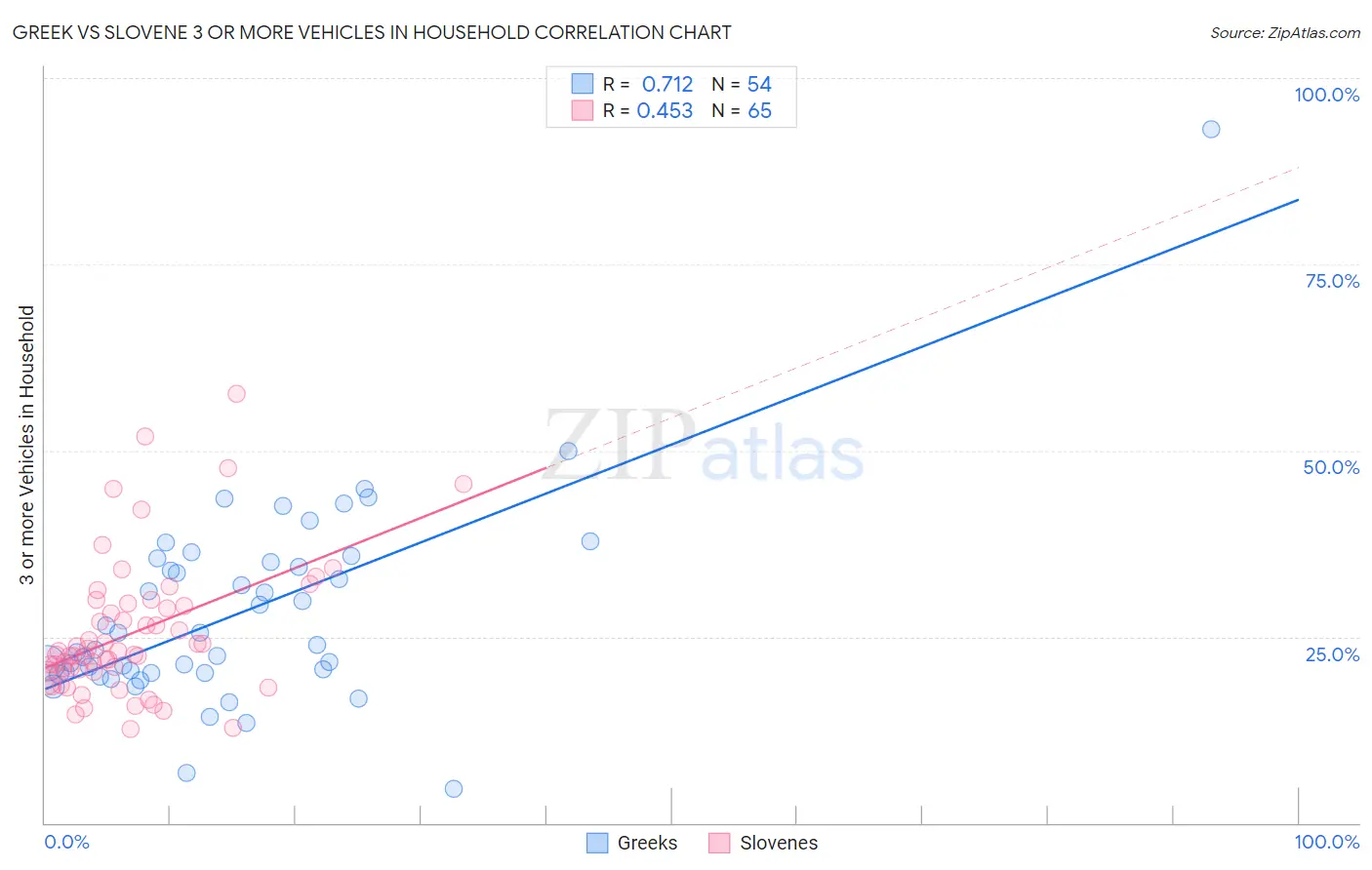 Greek vs Slovene 3 or more Vehicles in Household