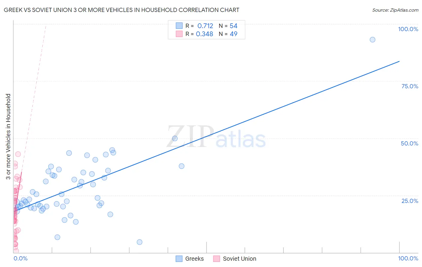 Greek vs Soviet Union 3 or more Vehicles in Household