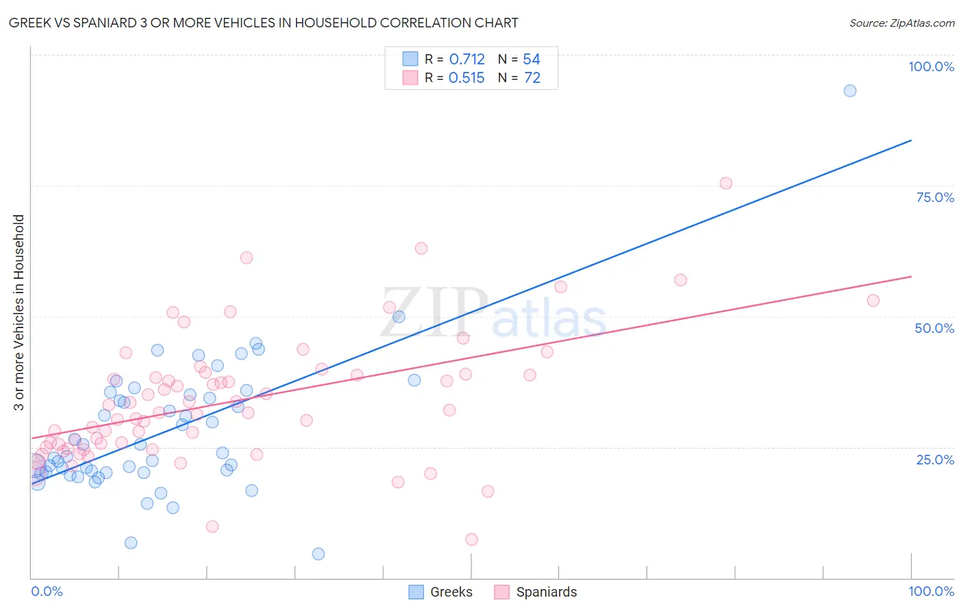 Greek vs Spaniard 3 or more Vehicles in Household