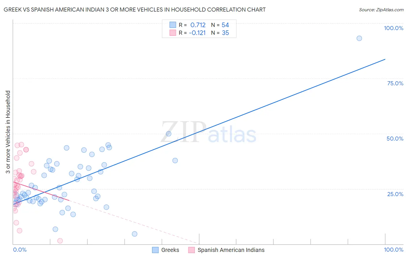 Greek vs Spanish American Indian 3 or more Vehicles in Household