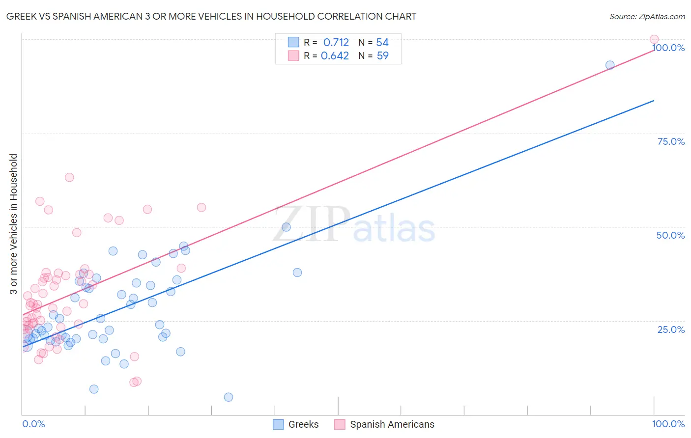 Greek vs Spanish American 3 or more Vehicles in Household