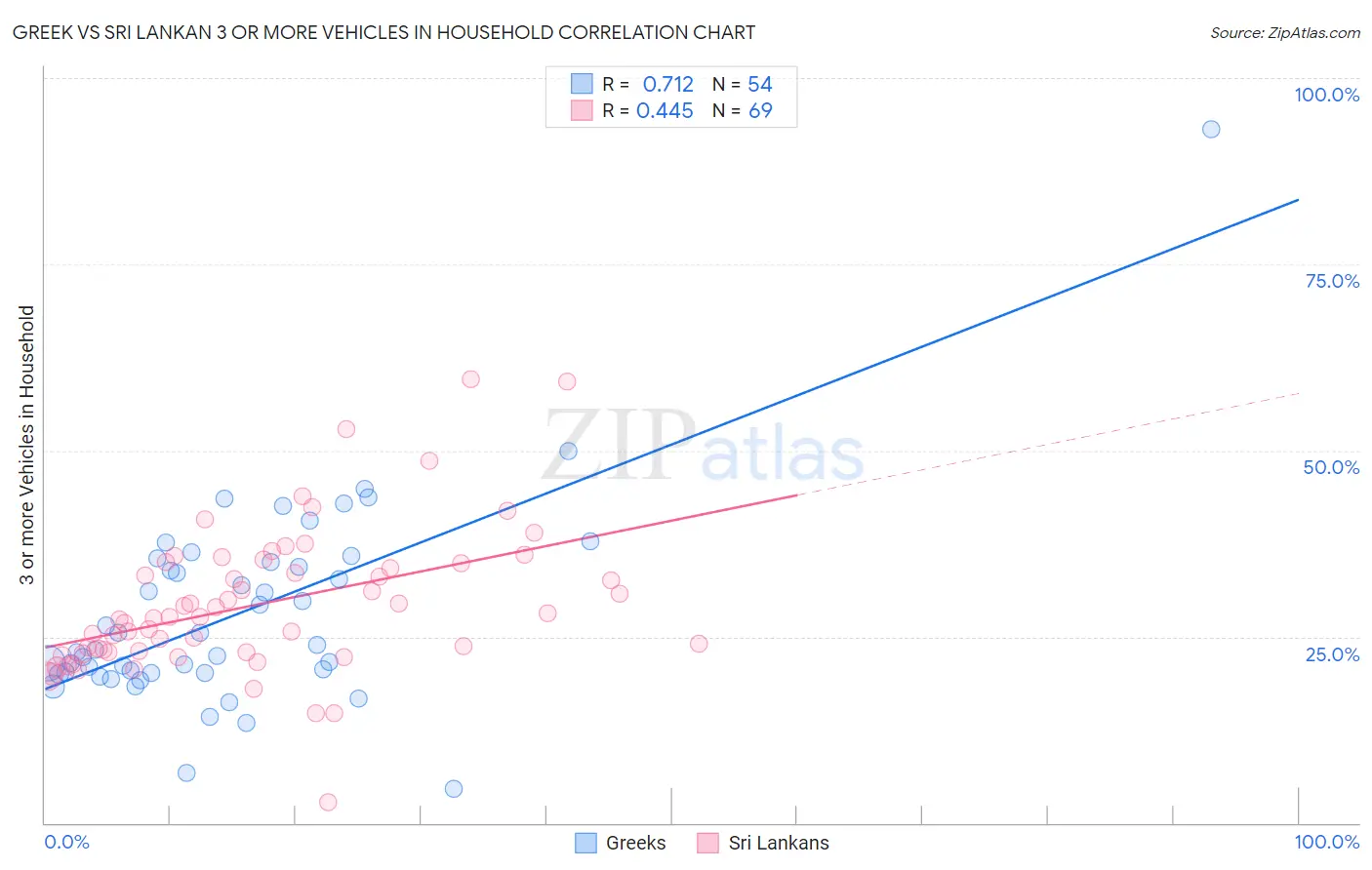 Greek vs Sri Lankan 3 or more Vehicles in Household