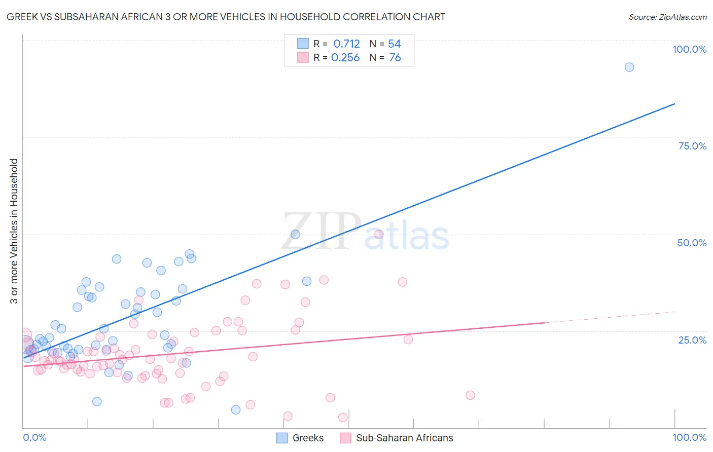 Greek vs Subsaharan African 3 or more Vehicles in Household