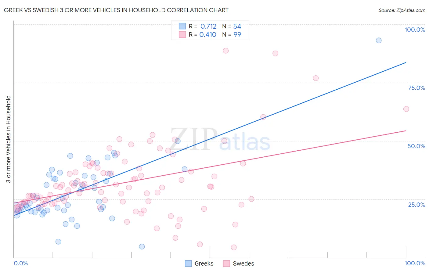 Greek vs Swedish 3 or more Vehicles in Household
