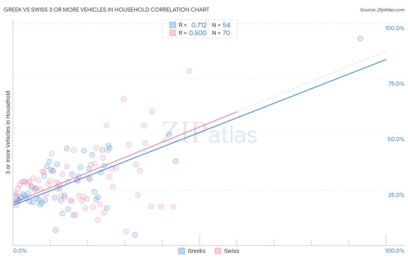 Greek vs Swiss 3 or more Vehicles in Household