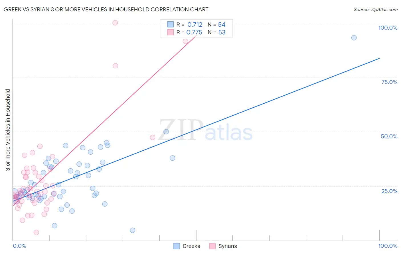 Greek vs Syrian 3 or more Vehicles in Household