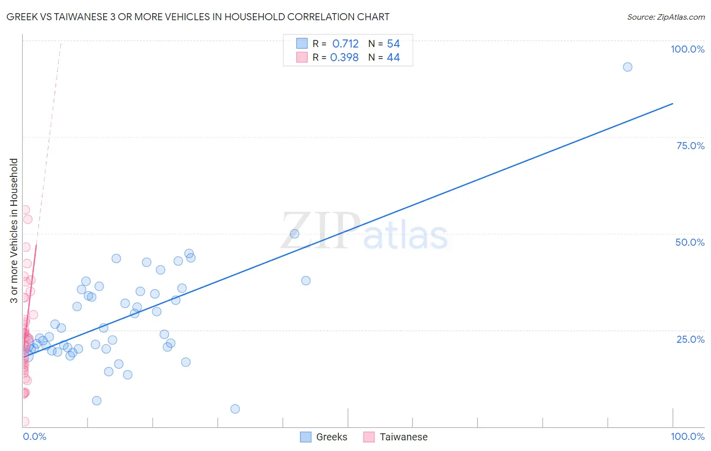 Greek vs Taiwanese 3 or more Vehicles in Household