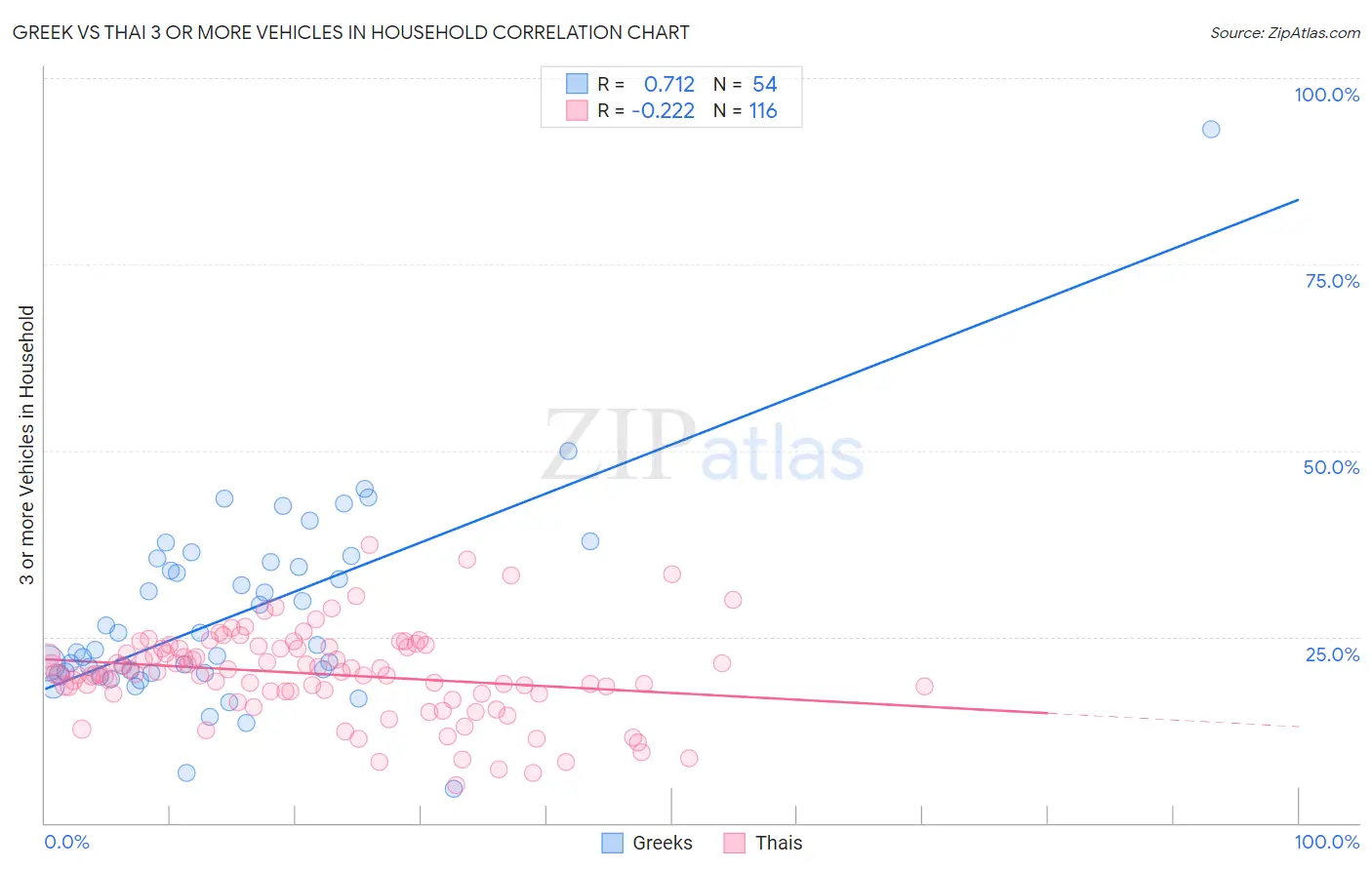 Greek vs Thai 3 or more Vehicles in Household