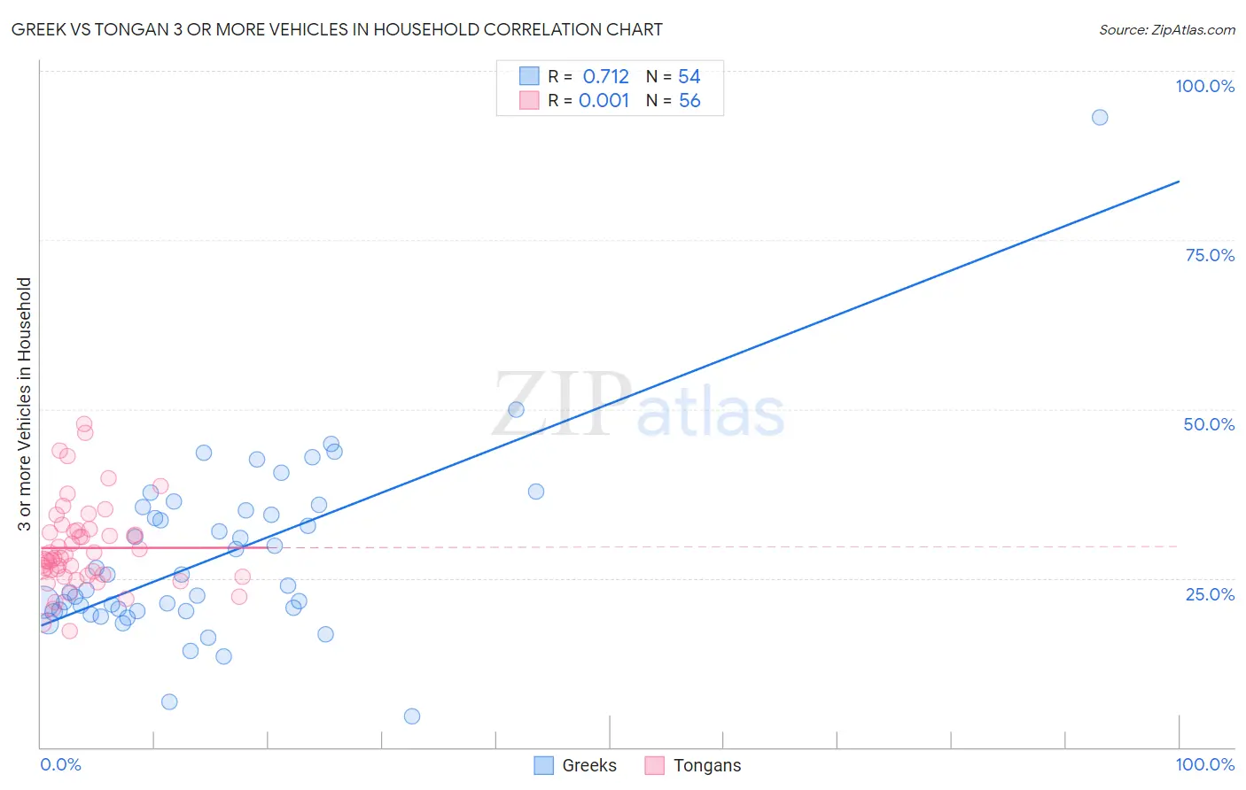 Greek vs Tongan 3 or more Vehicles in Household