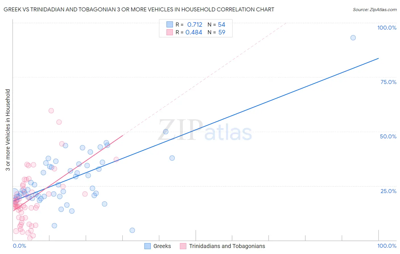 Greek vs Trinidadian and Tobagonian 3 or more Vehicles in Household