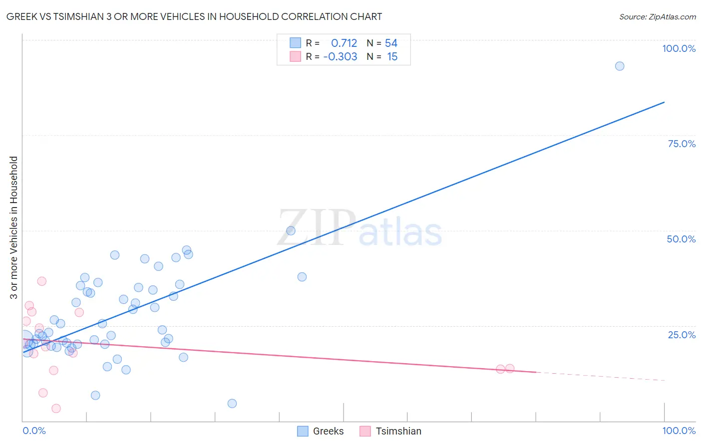 Greek vs Tsimshian 3 or more Vehicles in Household