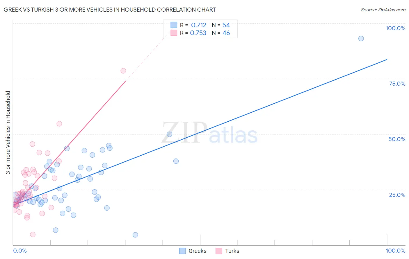 Greek vs Turkish 3 or more Vehicles in Household