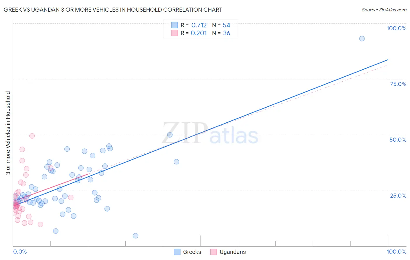 Greek vs Ugandan 3 or more Vehicles in Household