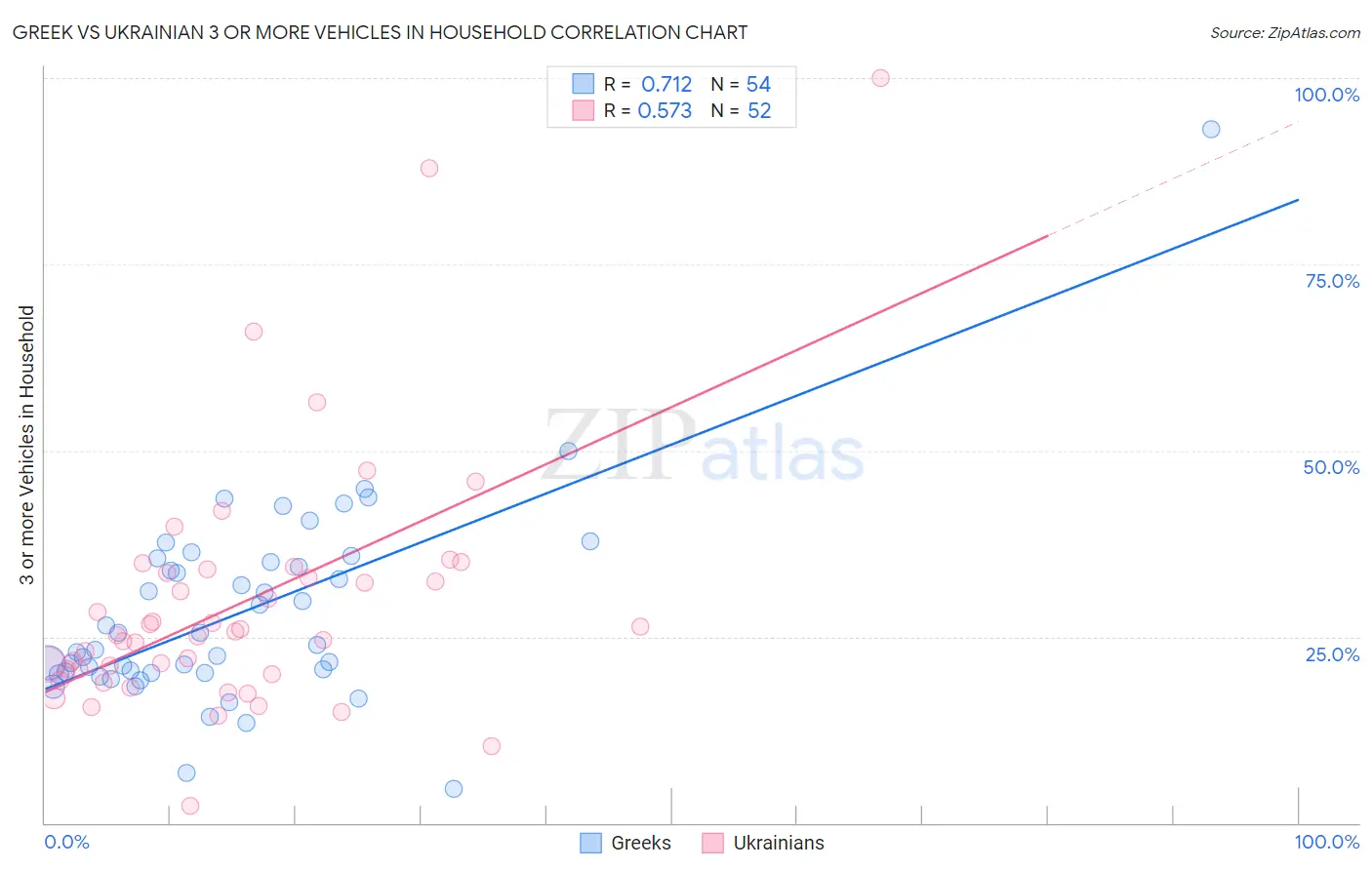 Greek vs Ukrainian 3 or more Vehicles in Household
