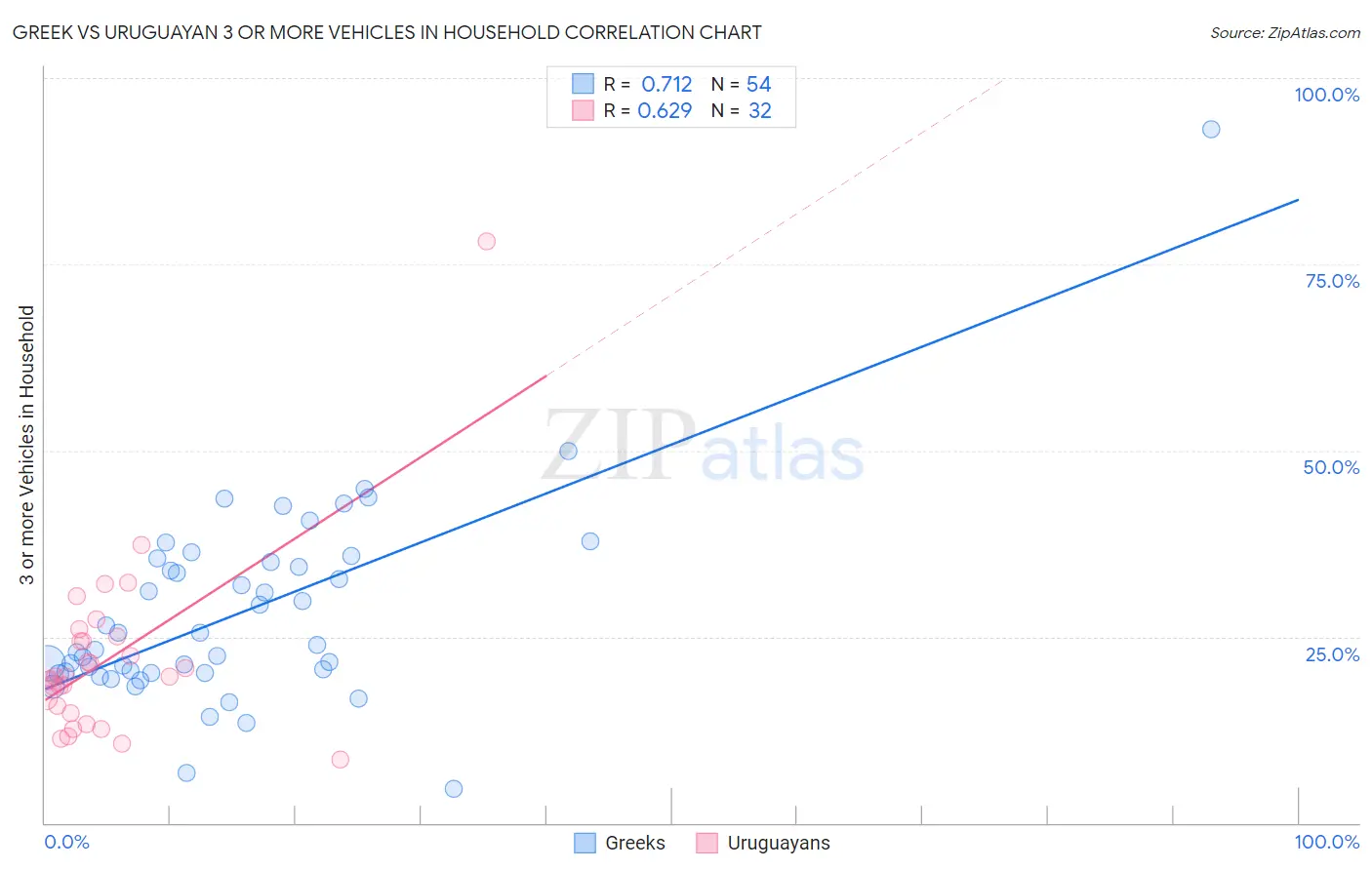 Greek vs Uruguayan 3 or more Vehicles in Household