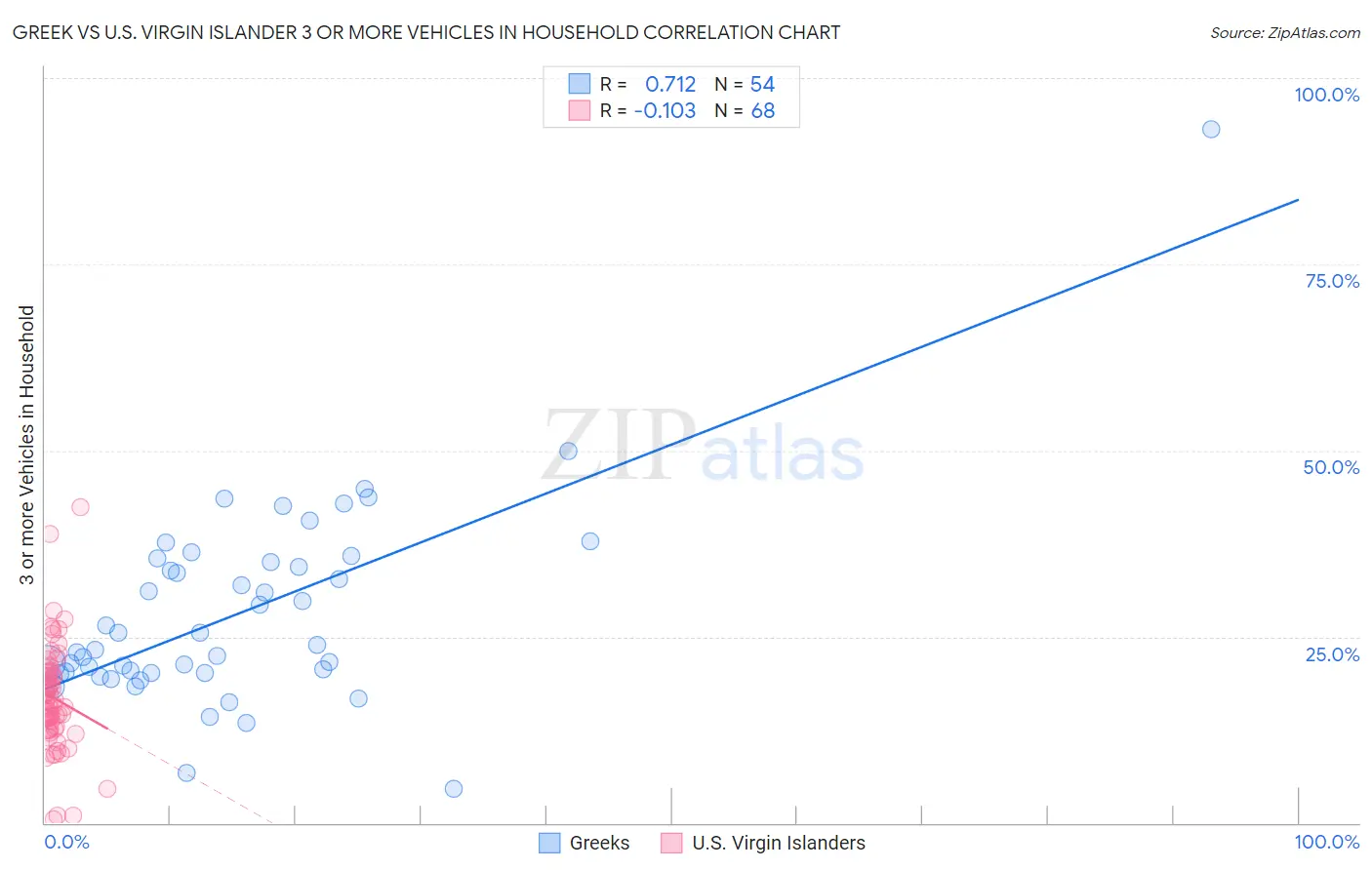 Greek vs U.S. Virgin Islander 3 or more Vehicles in Household