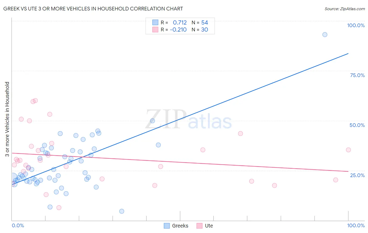 Greek vs Ute 3 or more Vehicles in Household