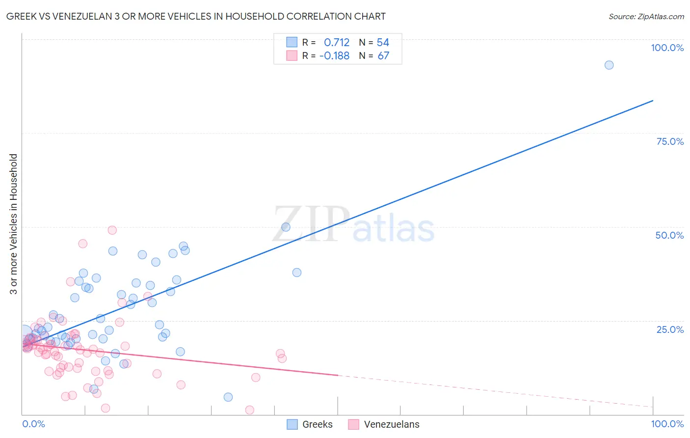 Greek vs Venezuelan 3 or more Vehicles in Household