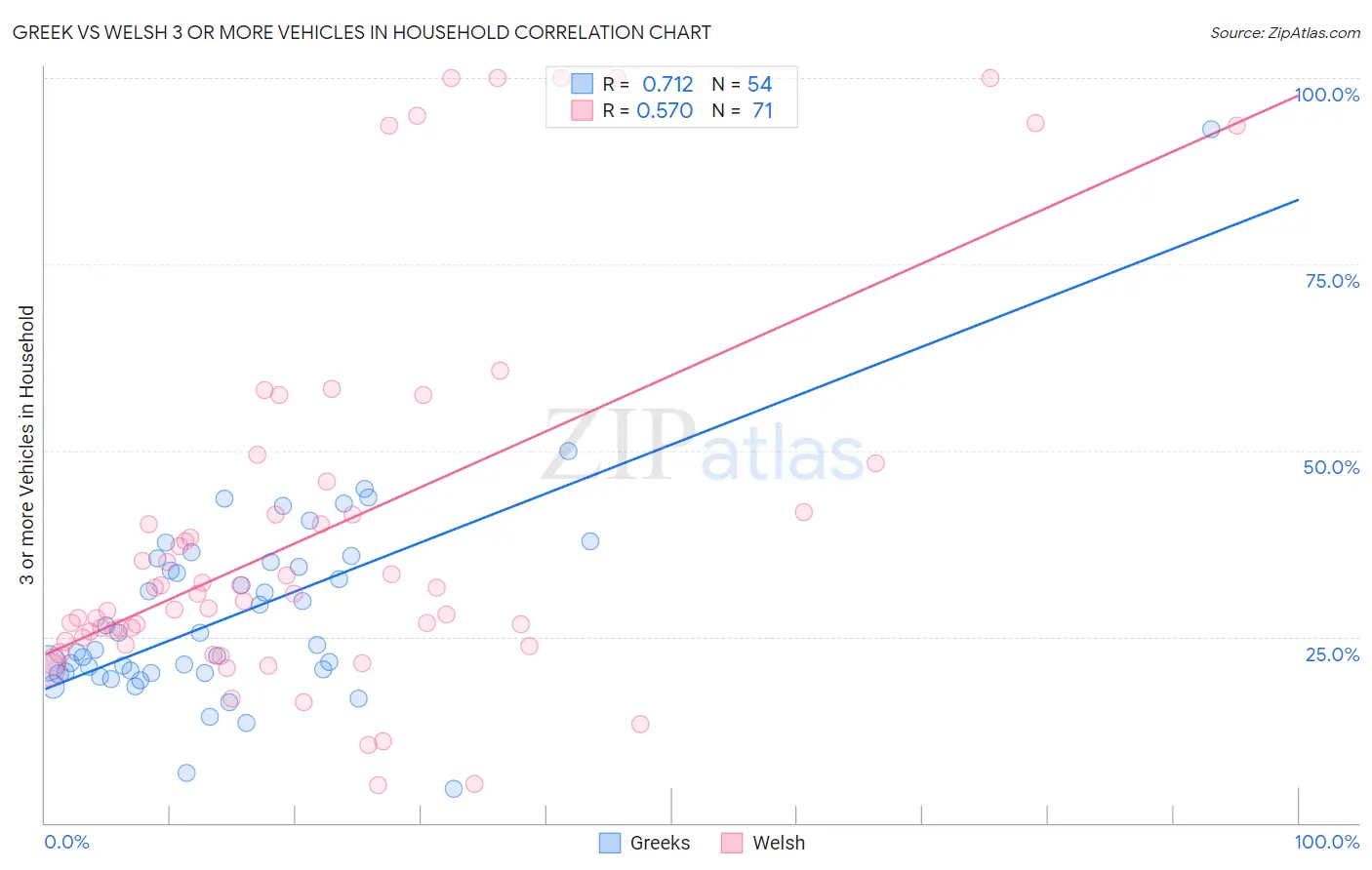 Greek vs Welsh 3 or more Vehicles in Household