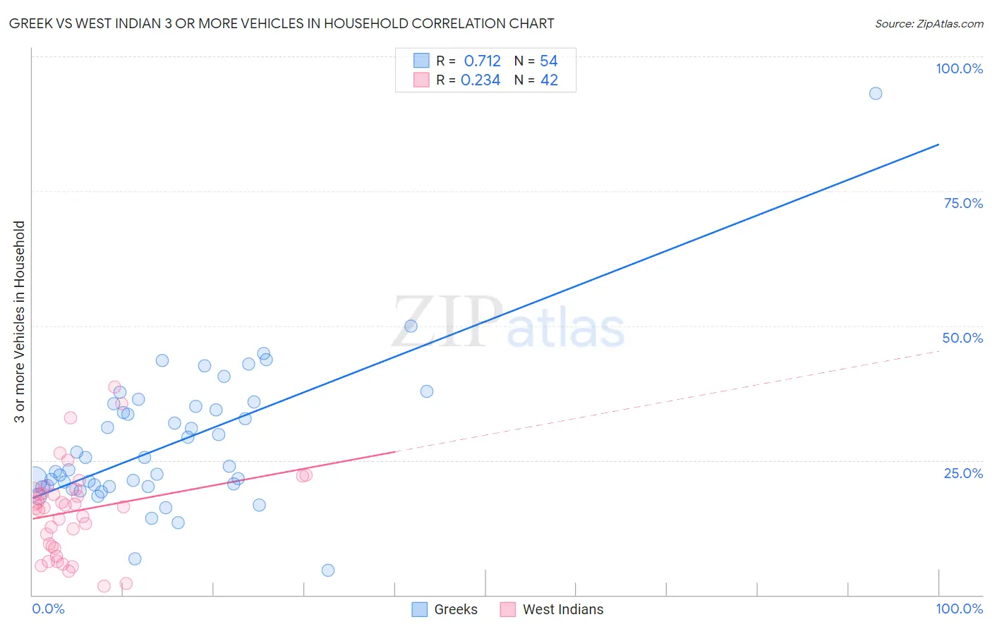Greek vs West Indian 3 or more Vehicles in Household
